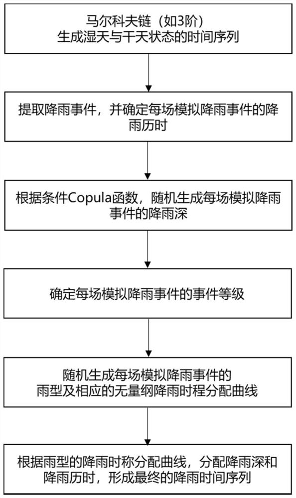 Single-site rainfall time sequence simulation method based on Markov chain and rainfall event