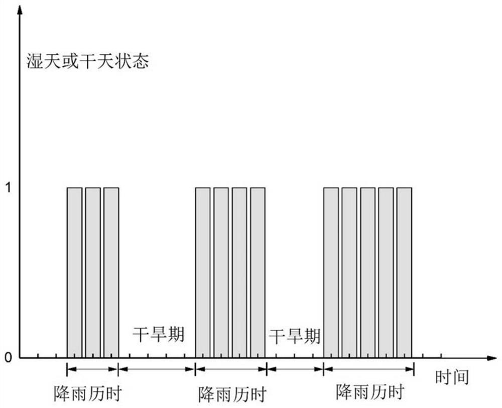 Single-site rainfall time sequence simulation method based on Markov chain and rainfall event