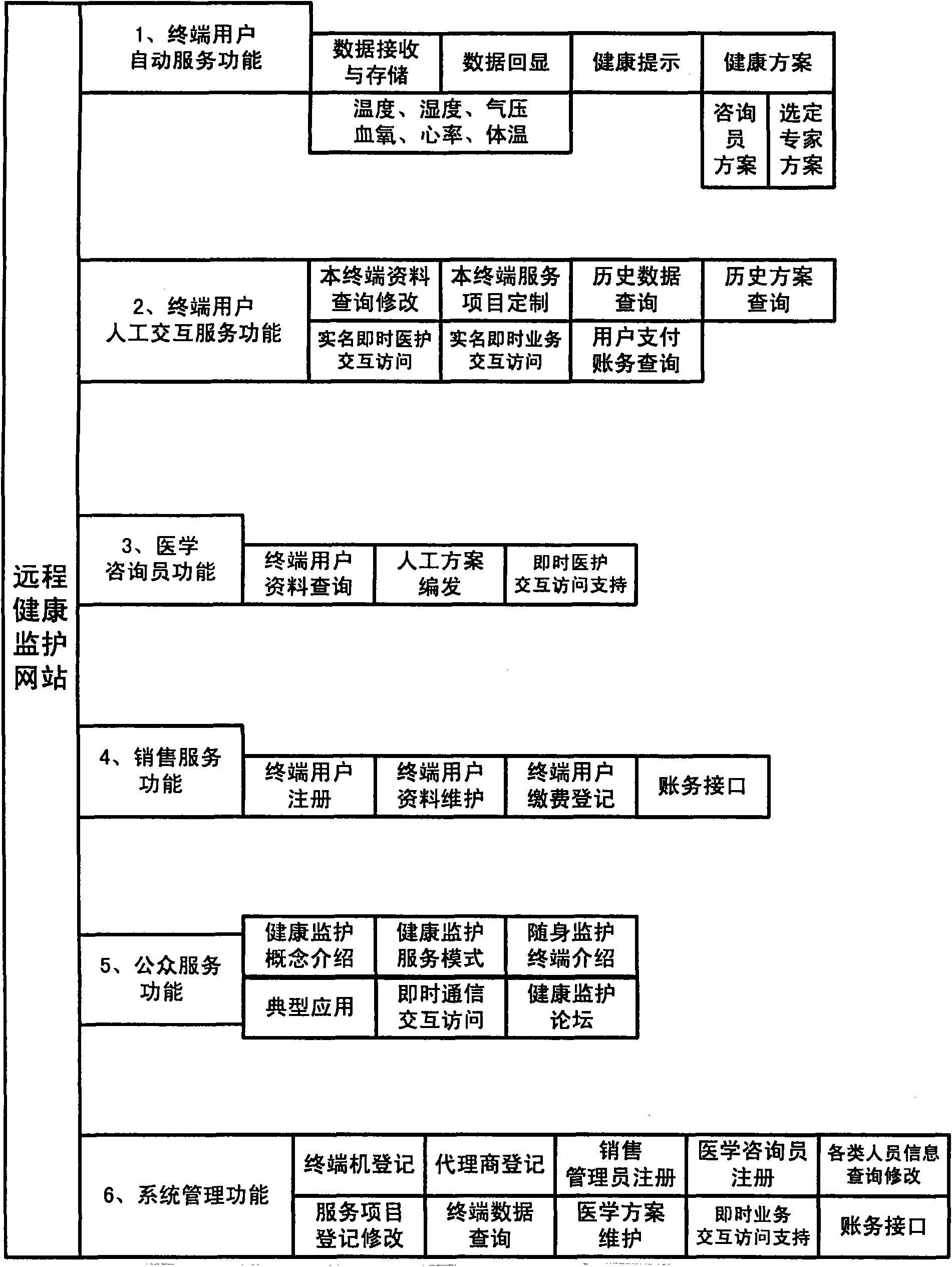 Remote health monitoring system based on portable monitoring terminal with wireless communication function