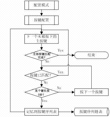 Method for controlling self-adaptive function replacement of control button
