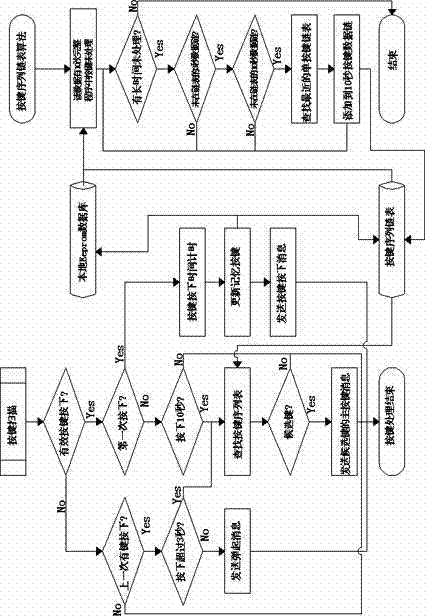 Method for controlling self-adaptive function replacement of control button
