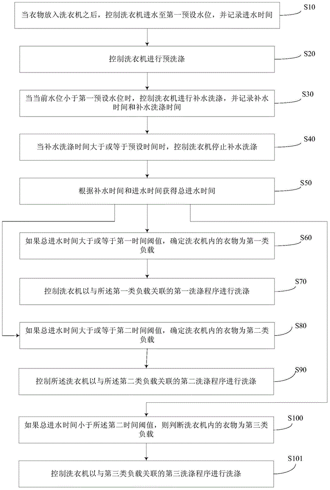 Washing machine and clothes multi-stage washing control method