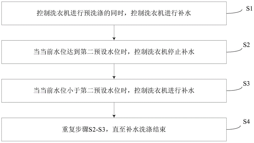 Washing machine and clothes multi-stage washing control method