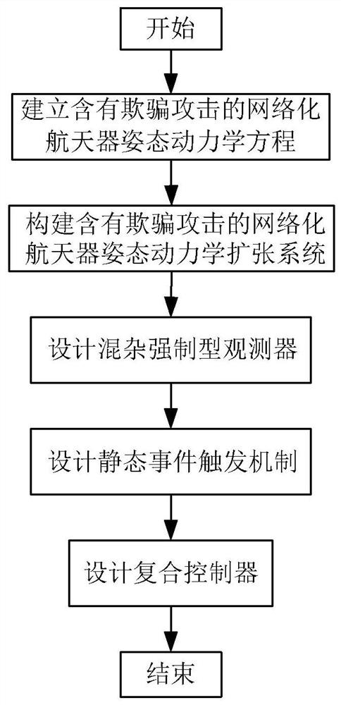 Networked spacecraft attitude control method based on hybrid forced observer