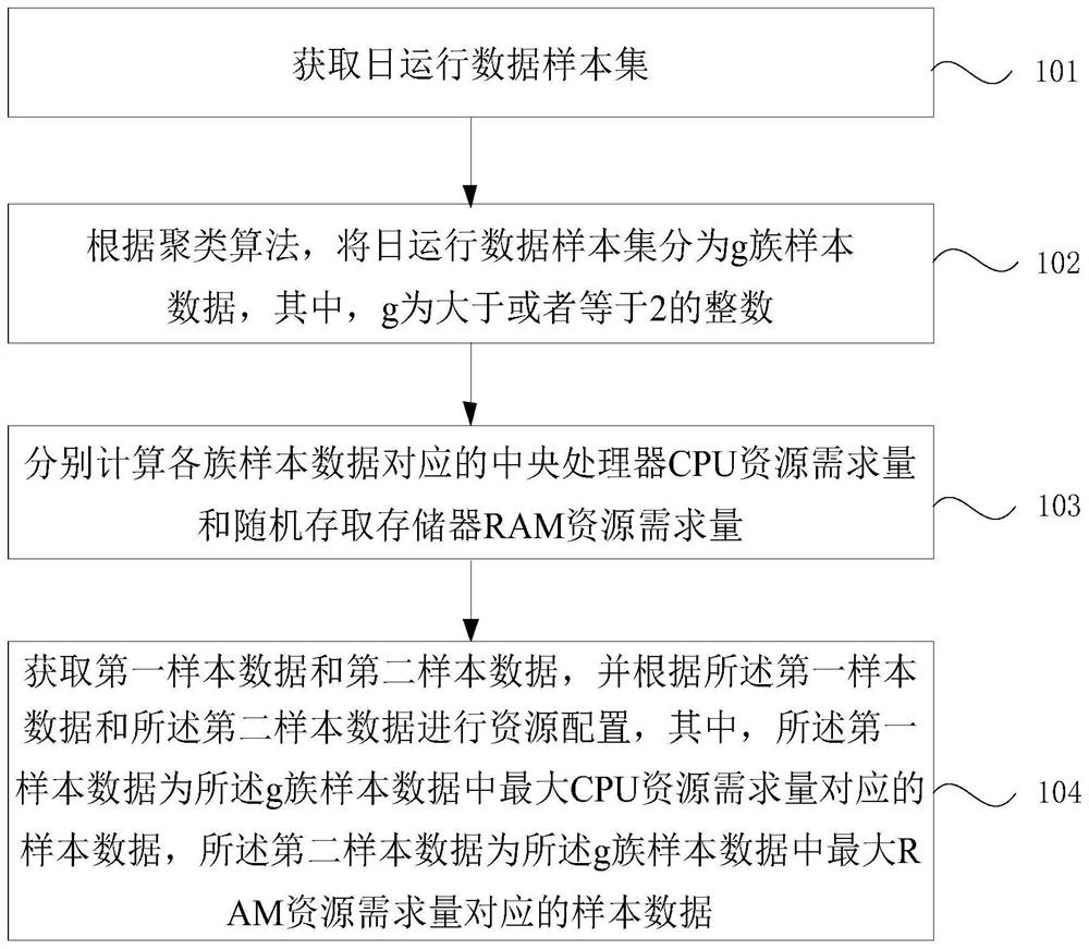 Resource allocation method and device for edge computing terminal, equipment and medium