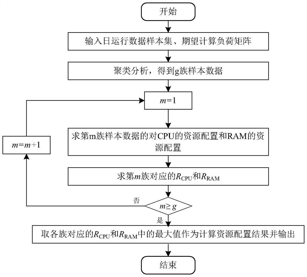 Resource allocation method and device for edge computing terminal, equipment and medium