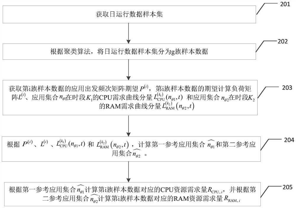 Resource allocation method and device for edge computing terminal, equipment and medium