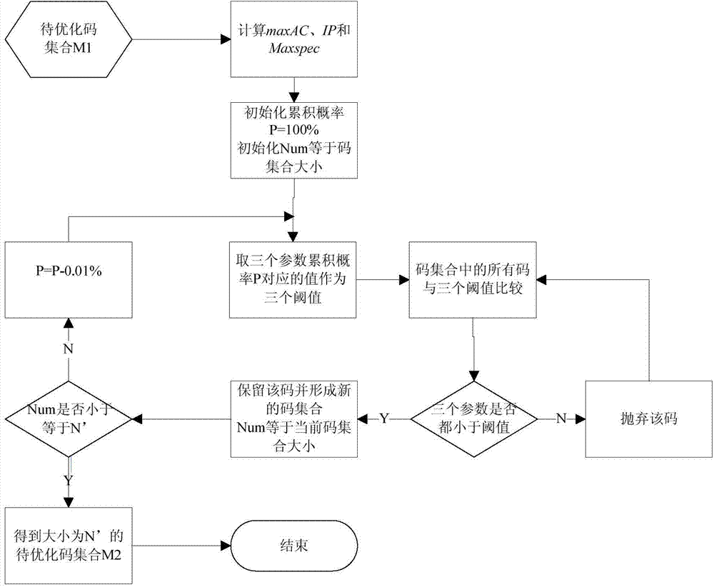 Method for optimizing spreading codes of navigation signals
