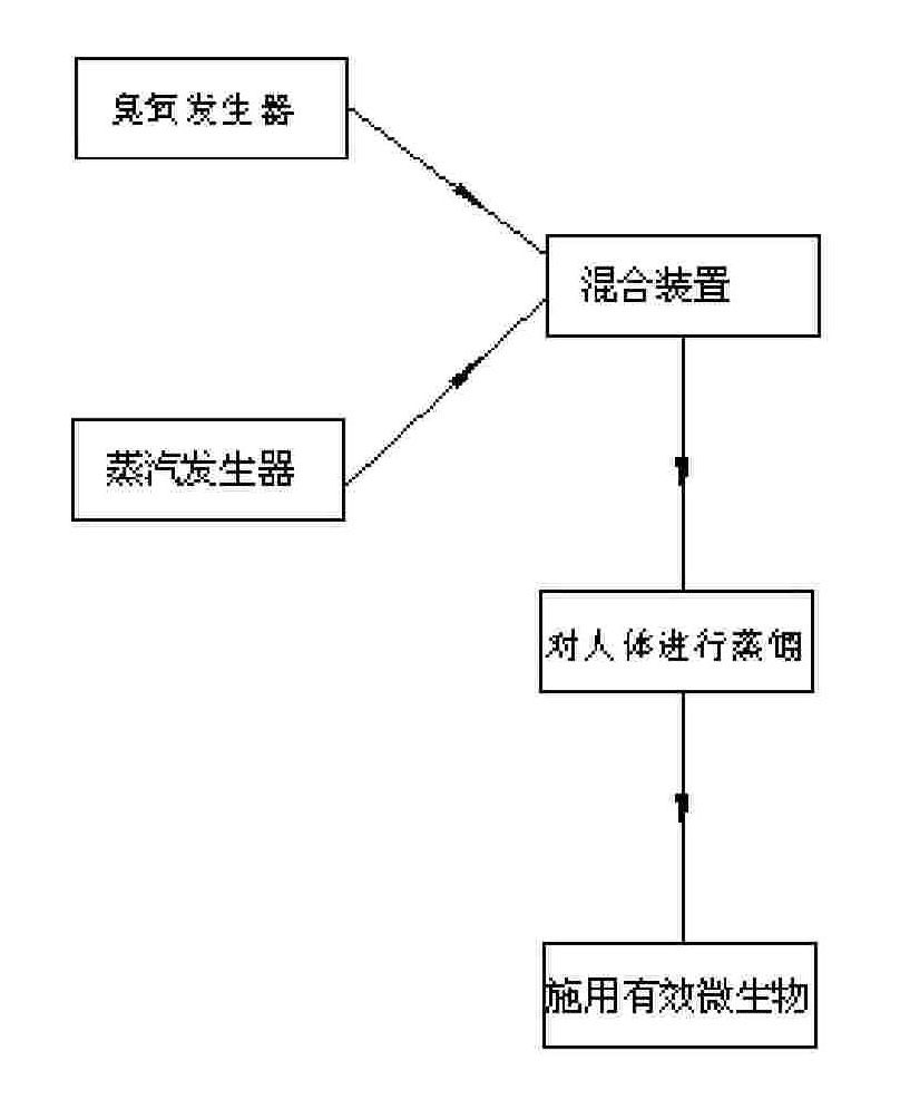 Ecological distillation bath health-preserving health-care skin-protection equipment