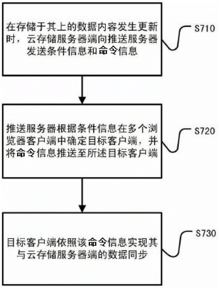 System and method for implementing browser data synchronization