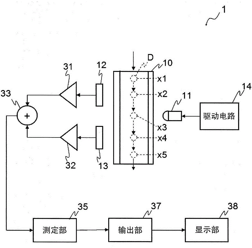 Measurement device