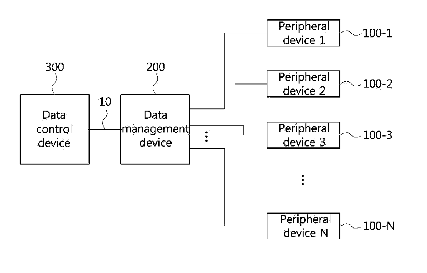 Data management system for controlling a plurality of peripherals and method therefor