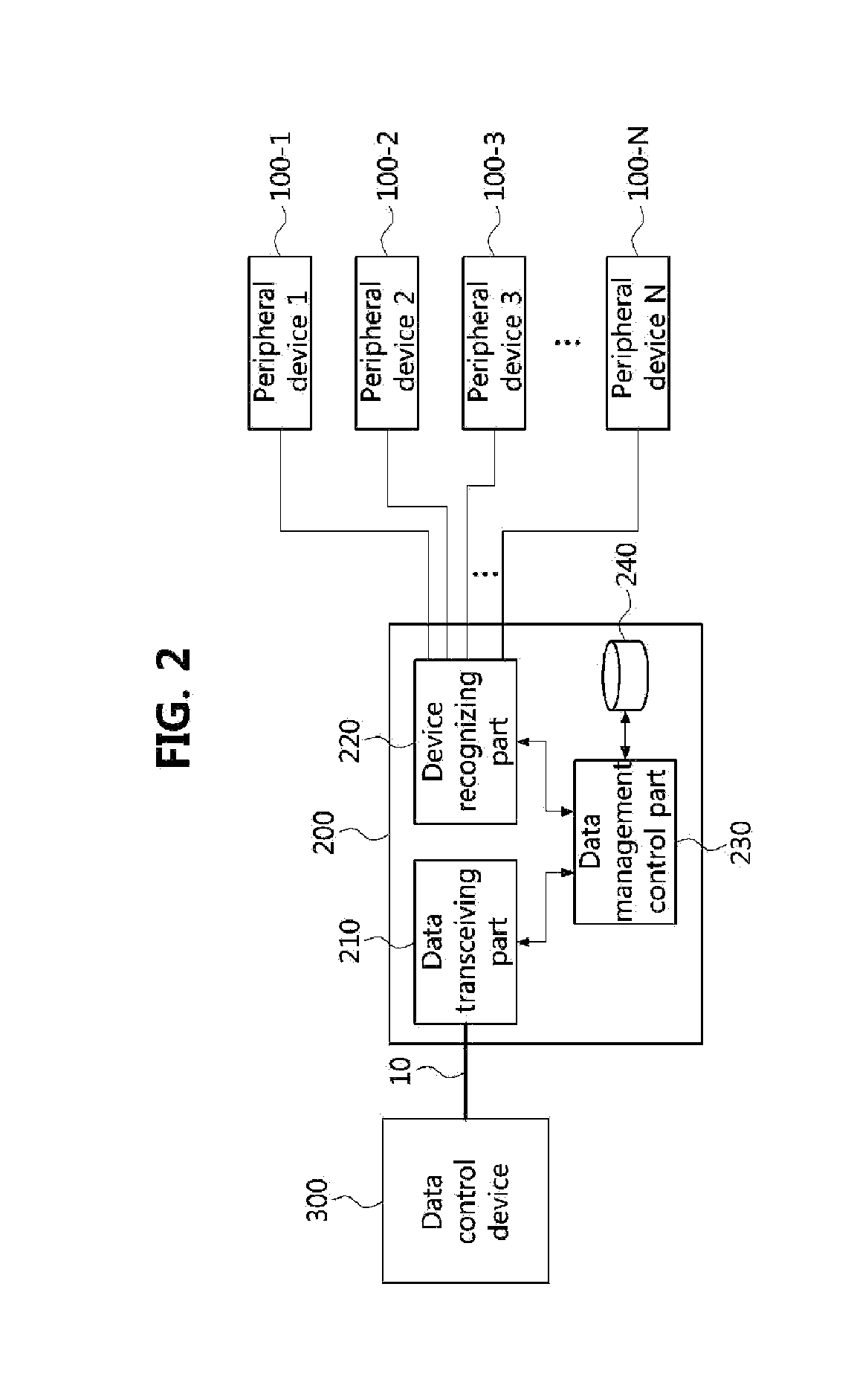 Data management system for controlling a plurality of peripherals and method therefor