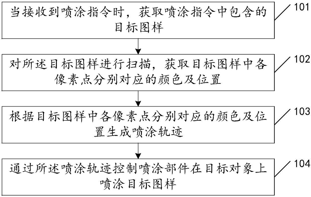 Spraying control method and device