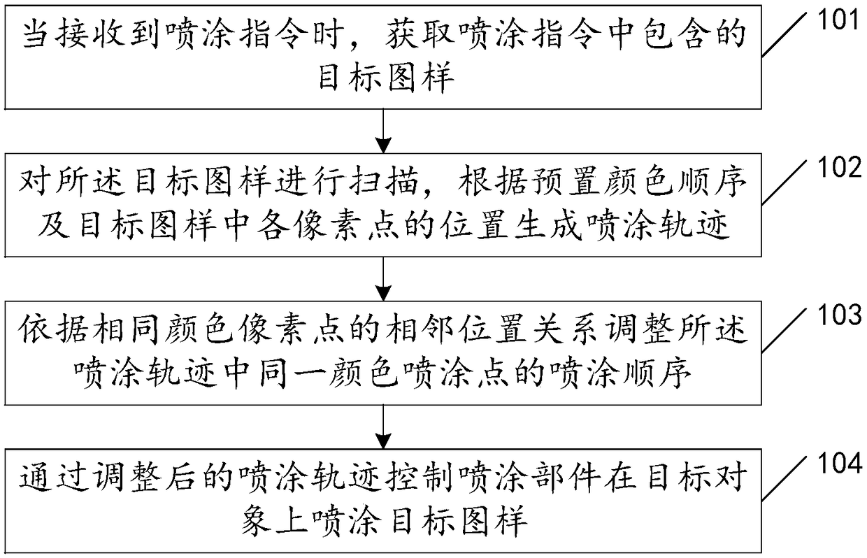 Spraying control method and device