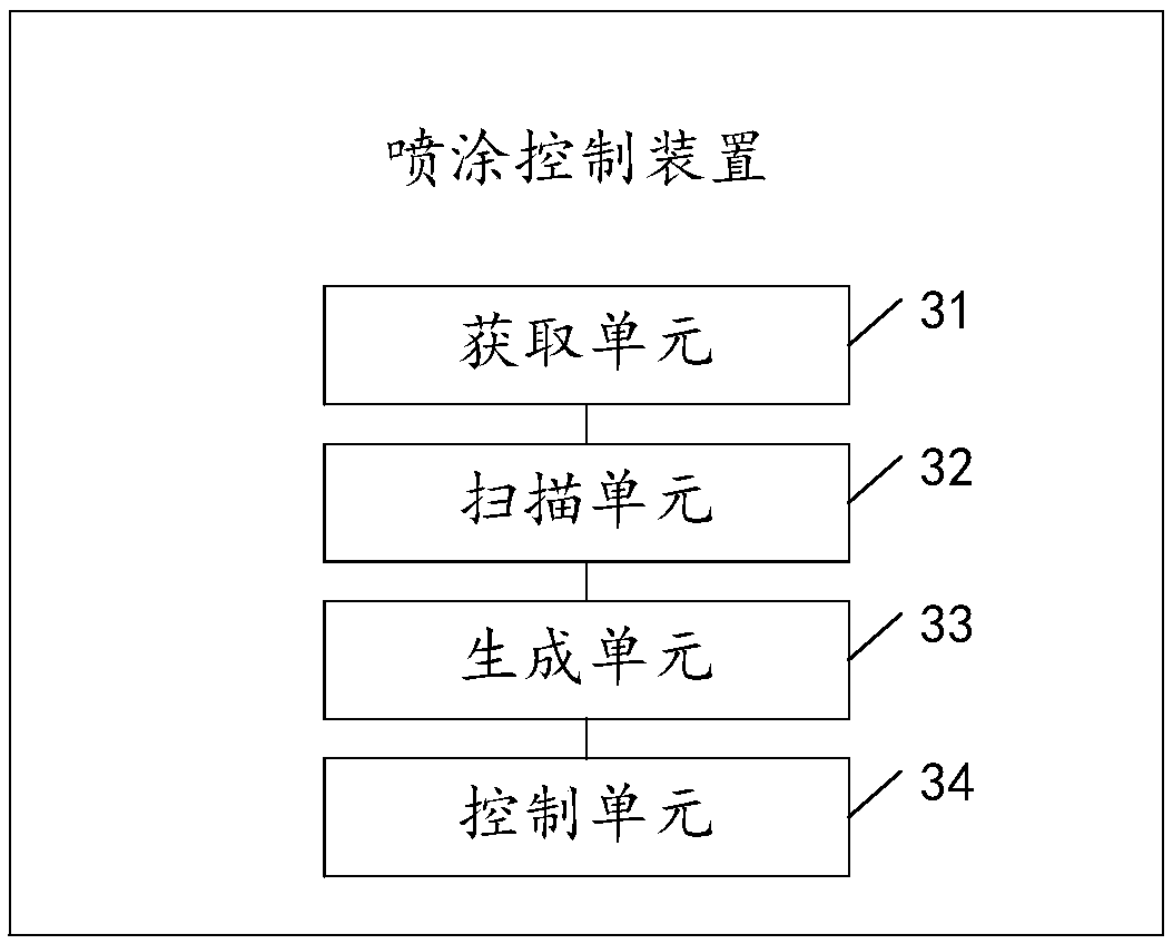 Spraying control method and device