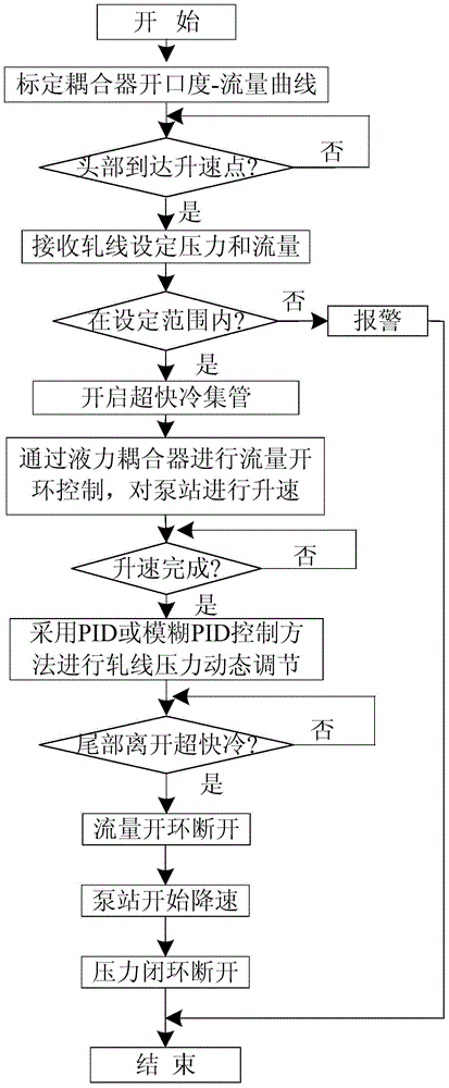 Water supply control method of hot continuous rolling line ultra fast cooling system