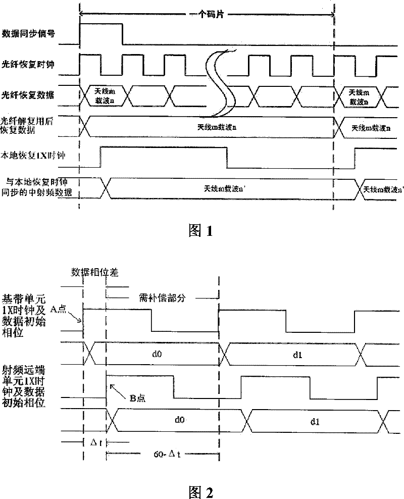 A data synchronization method for antenna calibration radio frequency remote unit end