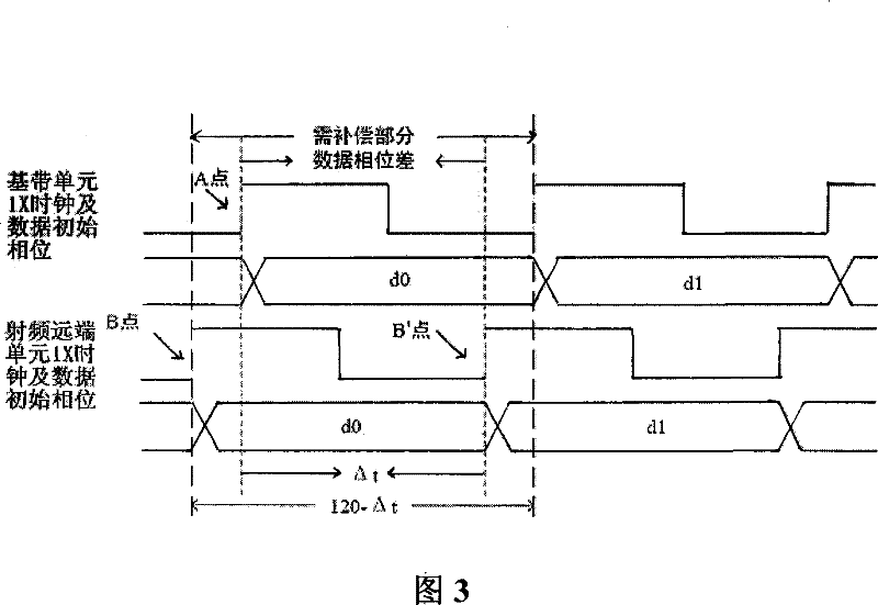 A data synchronization method for antenna calibration radio frequency remote unit end