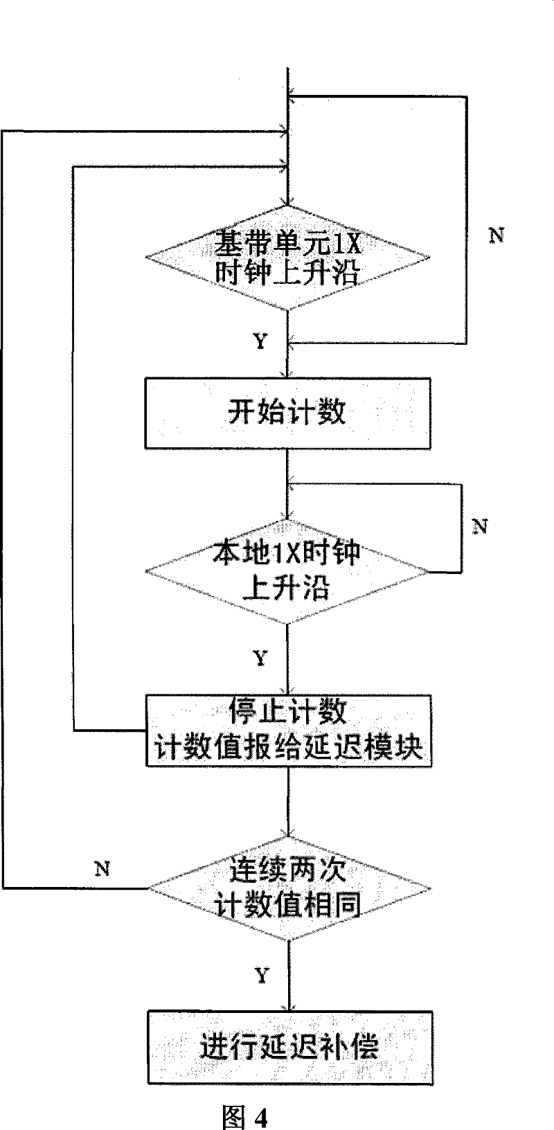 A data synchronization method for antenna calibration radio frequency remote unit end