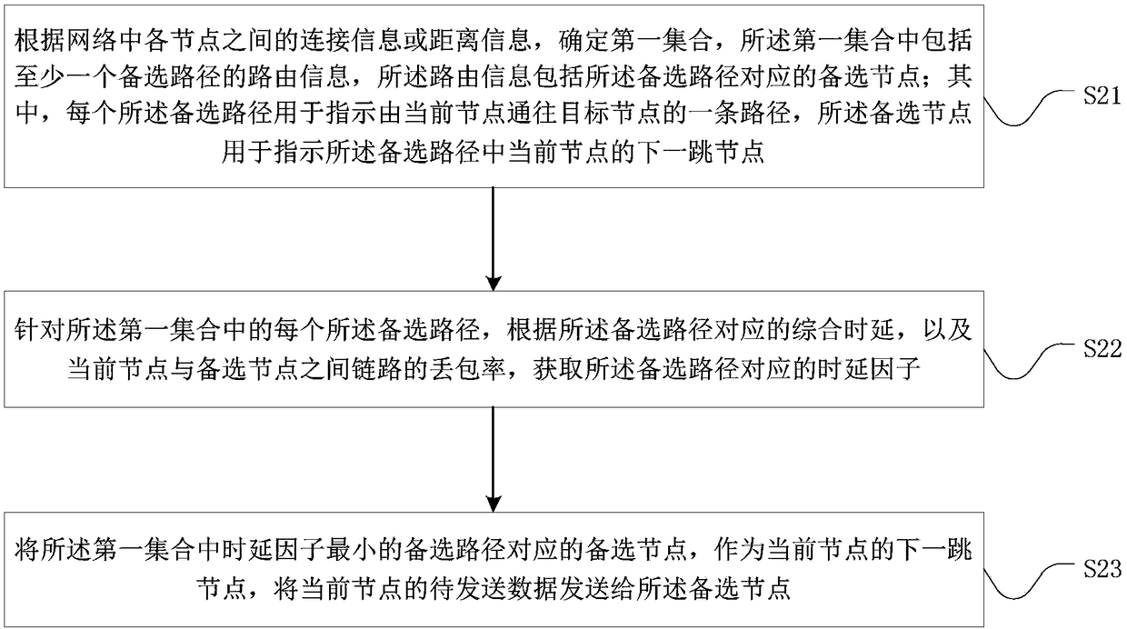 Delay constraint routing method and device based on airport information network