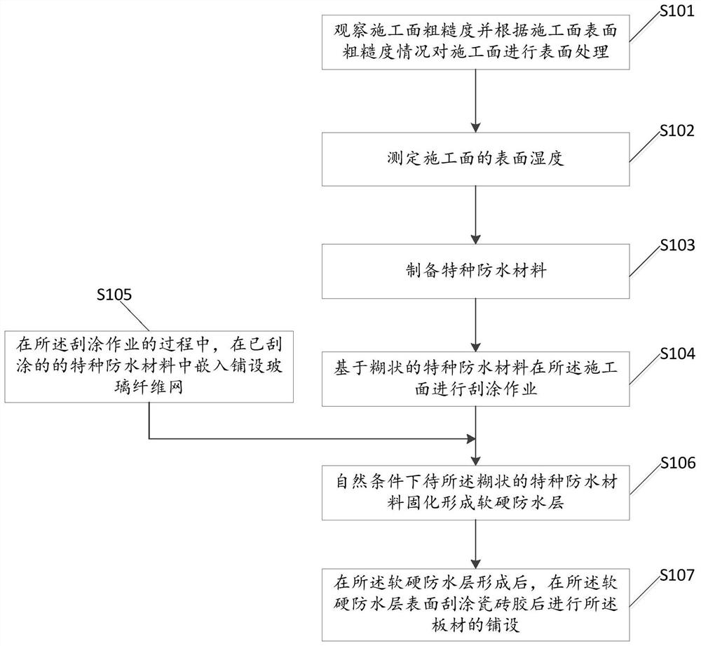 Special waterproof material construction method and system