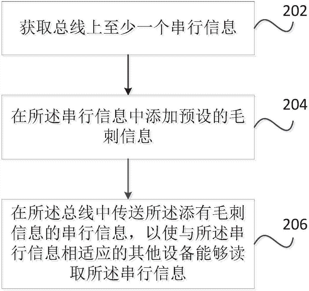 Communication method, device and system