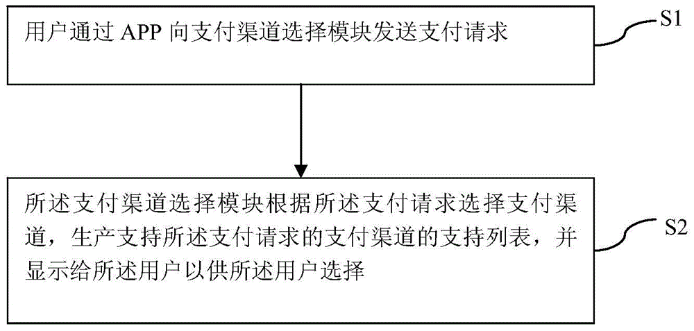 Multi-payment channel selection method and system