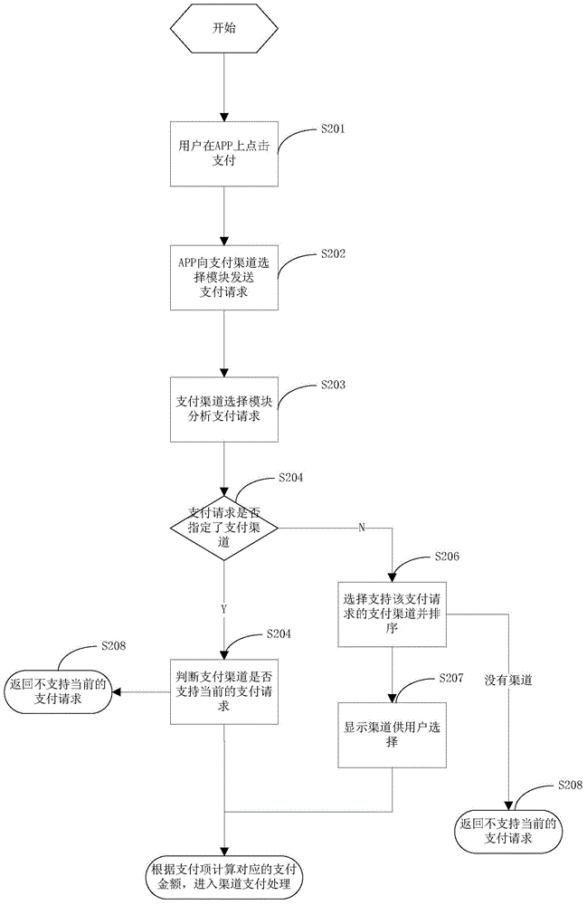 Multi-payment channel selection method and system