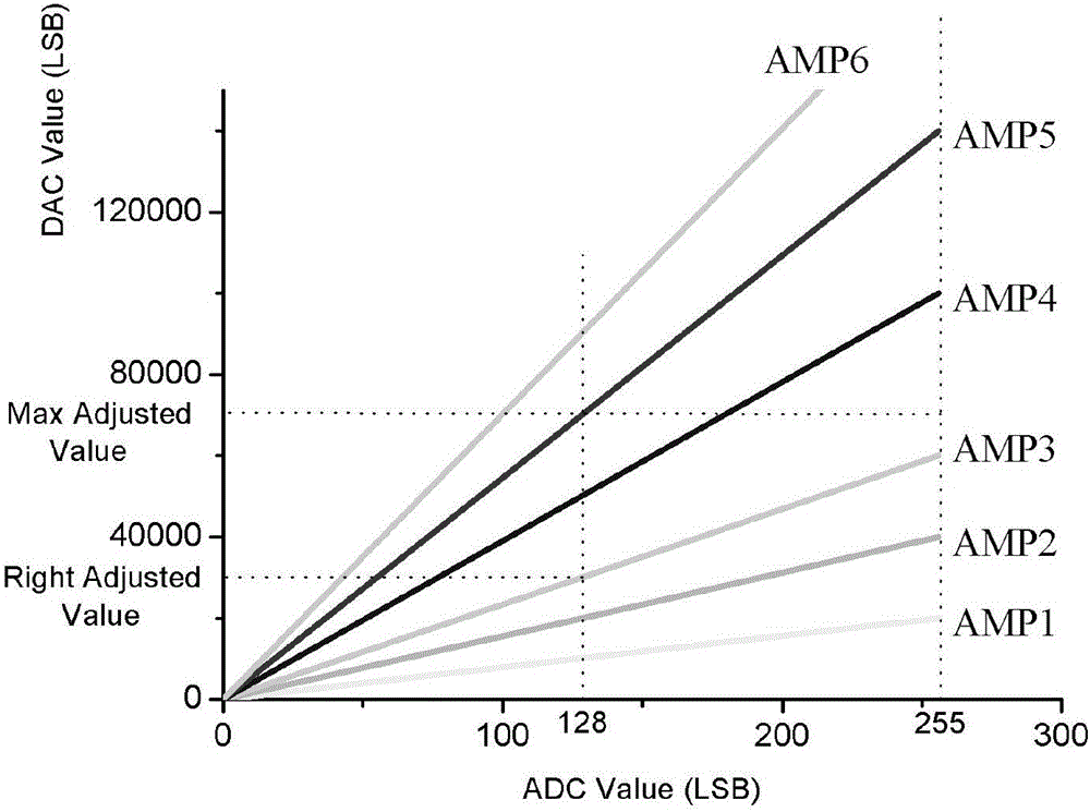 Oscilloscope automatic calibration method based on gain judgment