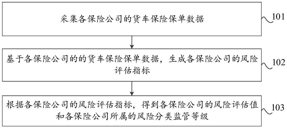 Risk assessment method and device for truck insurance market, and storage medium