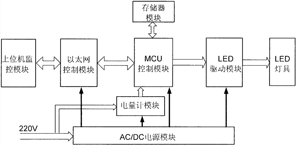 Ethernet light-emitting diode (LED) control system with acquirable electric quantity