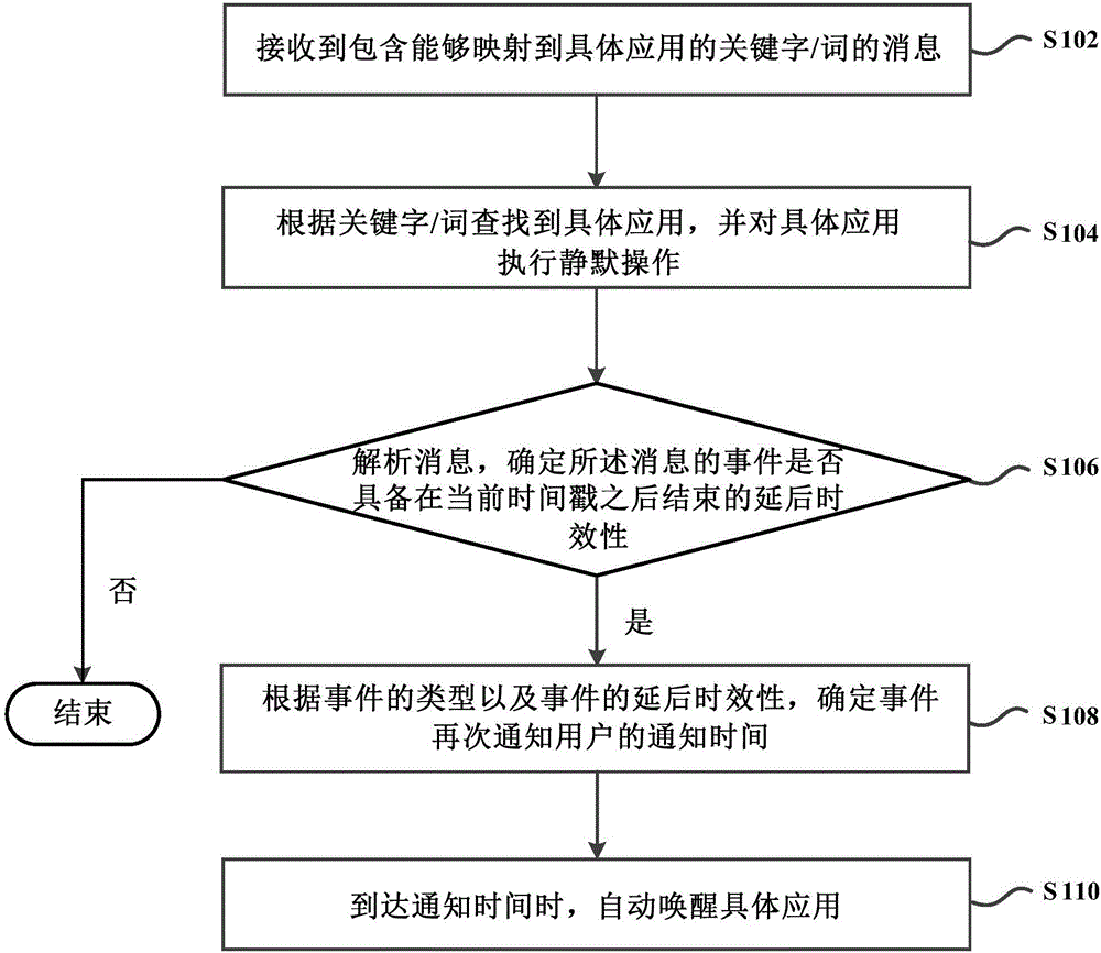 Automatic awakening method and device of application and mobile terminal