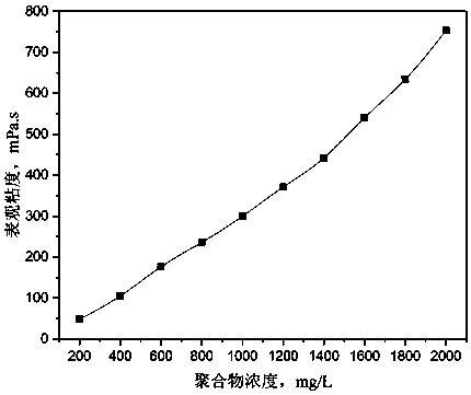 A kind of double tail hydrophobic association polymer with surface activity and preparation method thereof