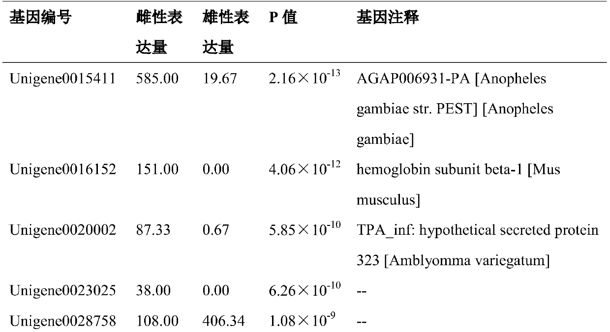Method for obtaining male and female differential expression genes of early embryos or larvae of prawns