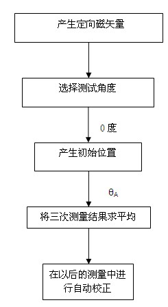 Rotary transformer initial position signal autocorrection method