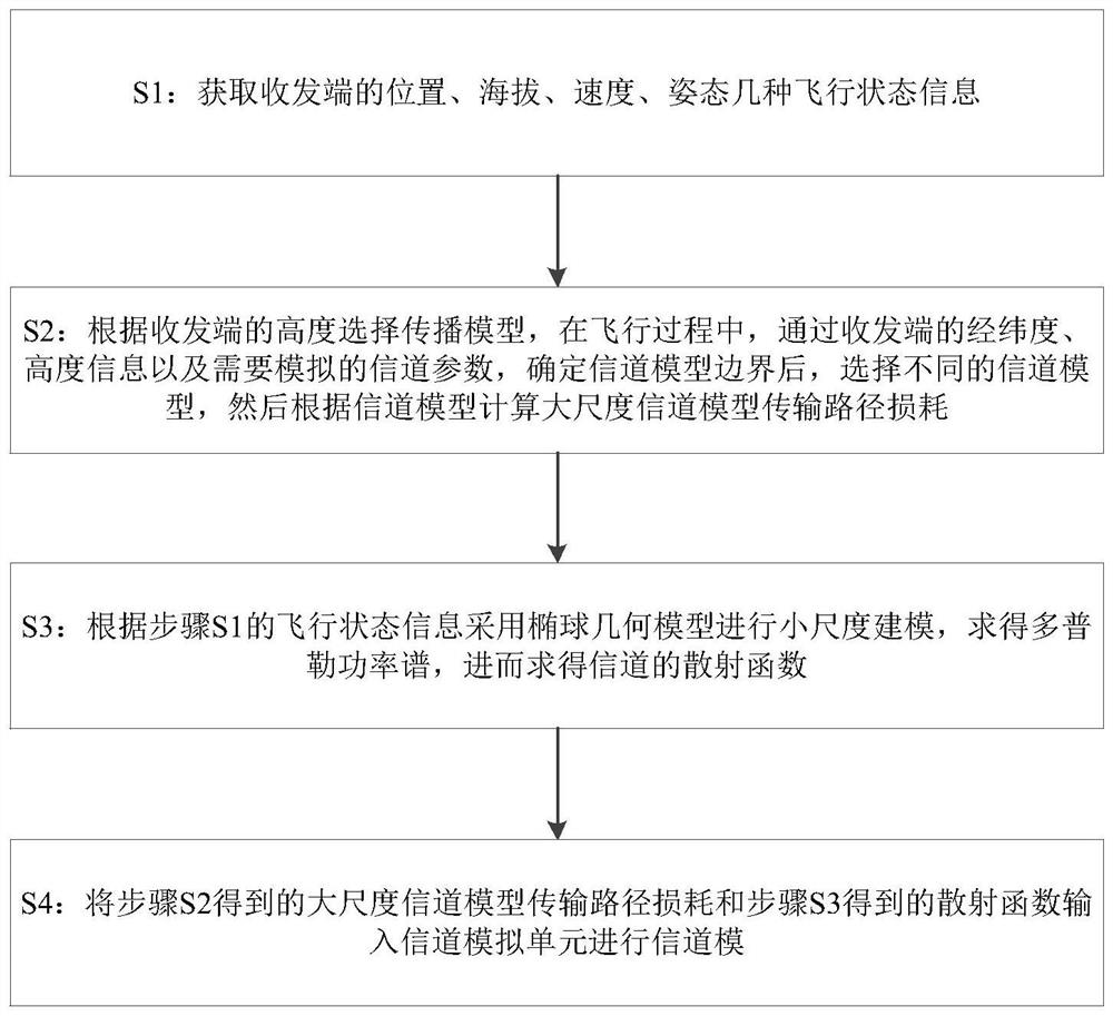 Non-stationary channel simulation method and system based on flight simulation platform