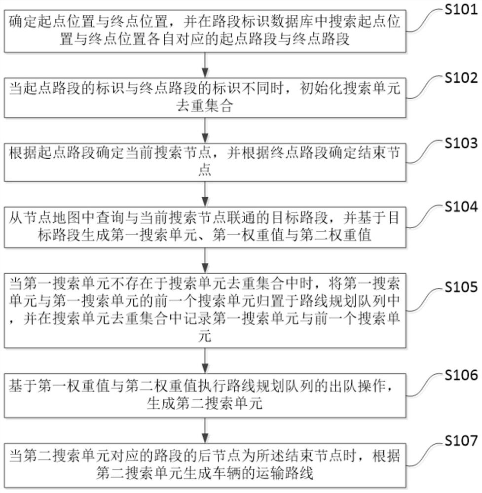 Vehicle transportation route planning method and device, storage medium and terminal