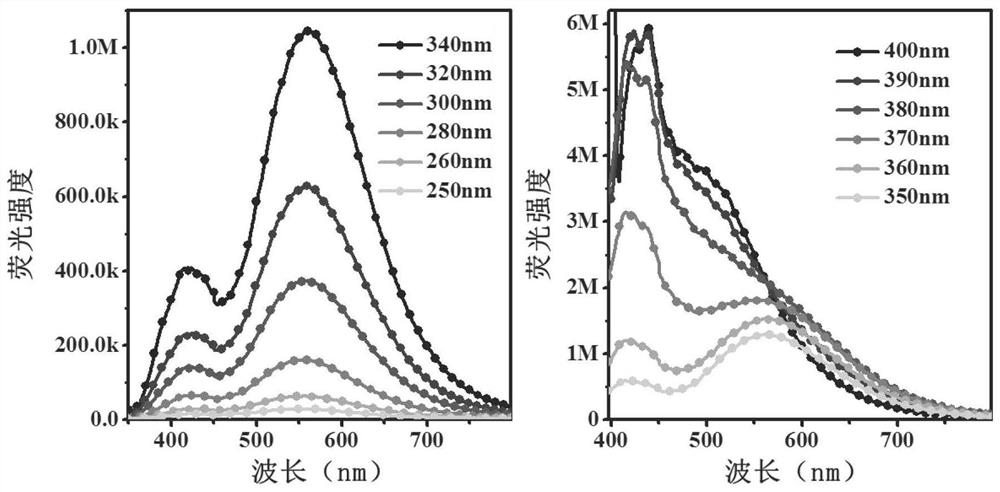 Three-color fluorescent anti-counterfeiting material based on excitation wavelength dependence, preparation method and application
