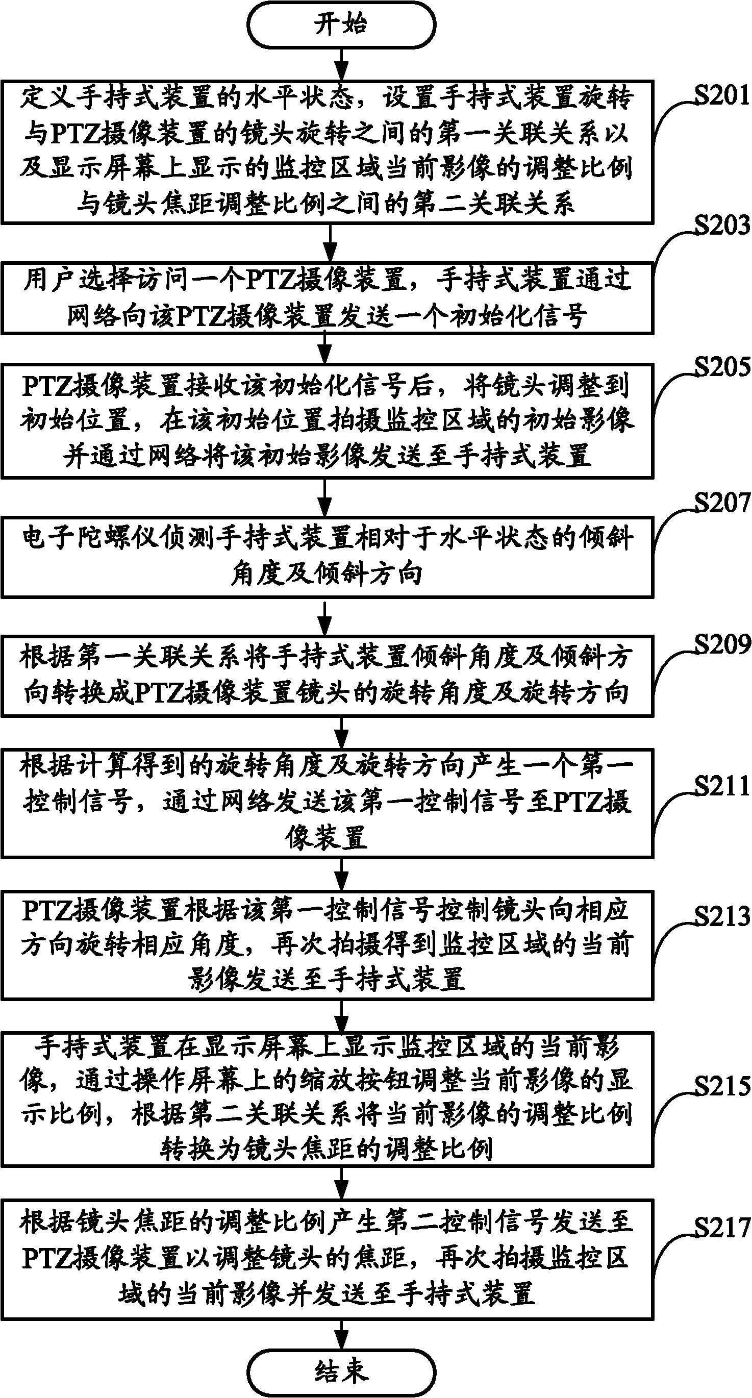 Control system and method of PTZ (Pan Tilt Zoom) photographic device