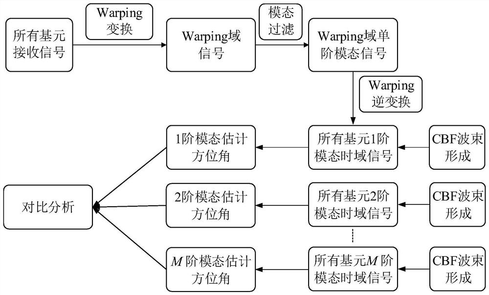 Continental shelf slope sea area underwater target azimuth estimation method