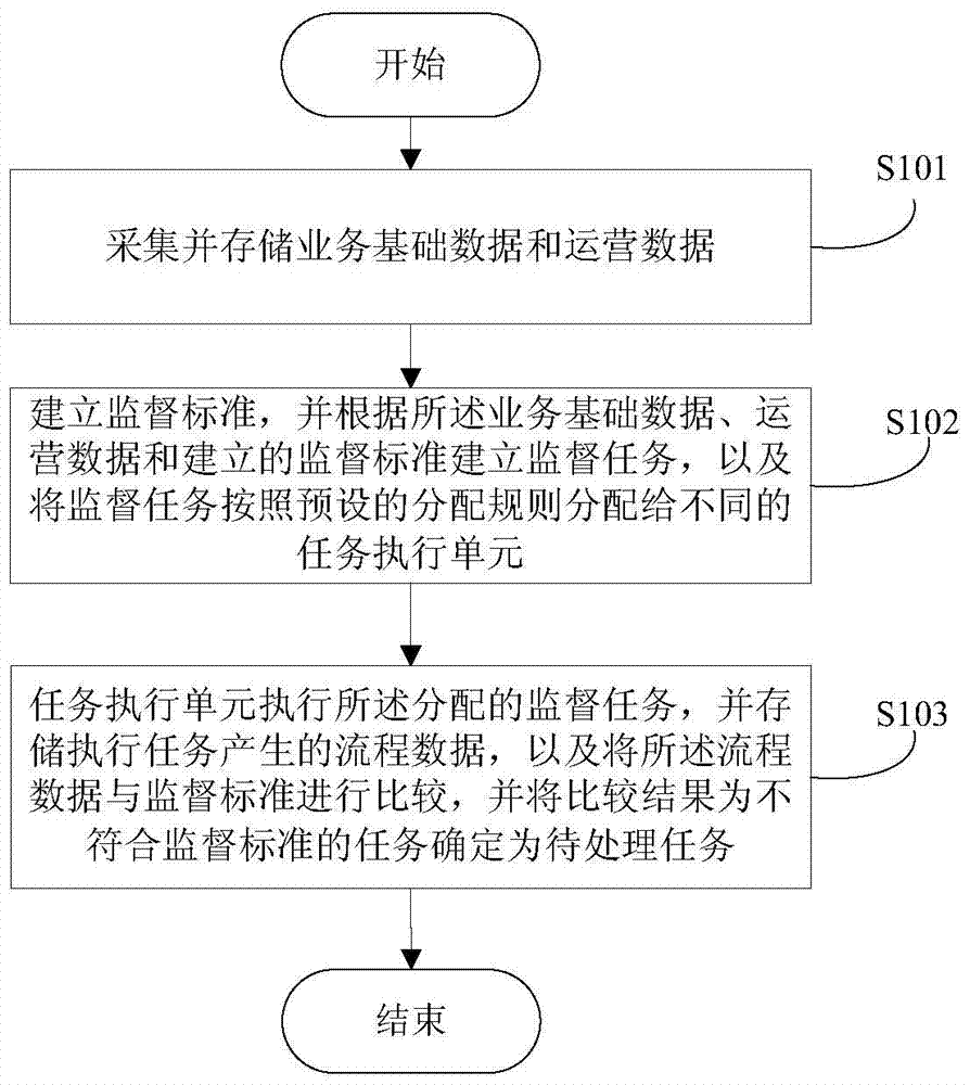 Operation management and control system and method