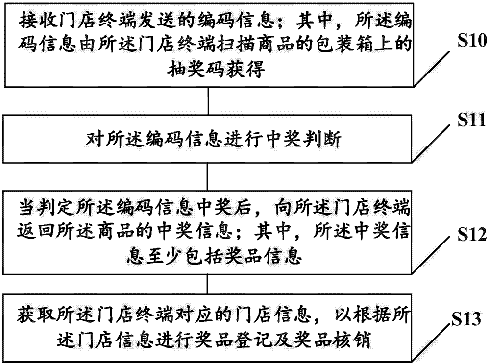 Winning prize registration and verification method, server and system