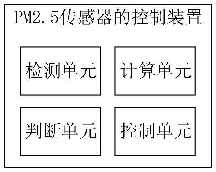 Control method, device, electrical appliance and storage medium of PM2.5 sensor