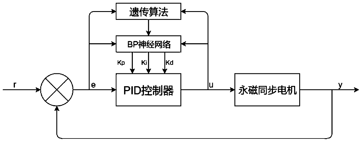 PID permanent magnet synchronous motor control method based on optimization algorithm