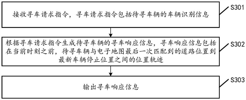 Car-finding method and related equipment