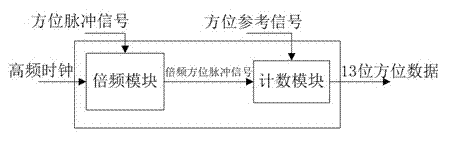 Radar azimuth pulse frequency multiplication system and using method thereof