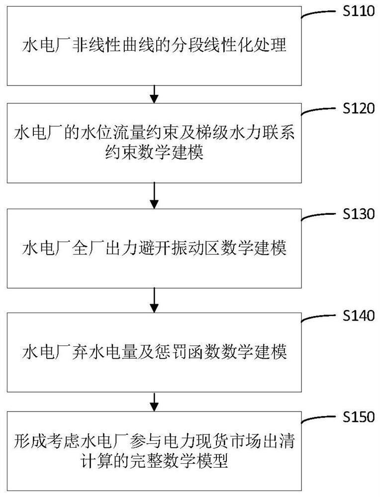 Method for participating in power spot market clearing calculation by hydraulic power plant
