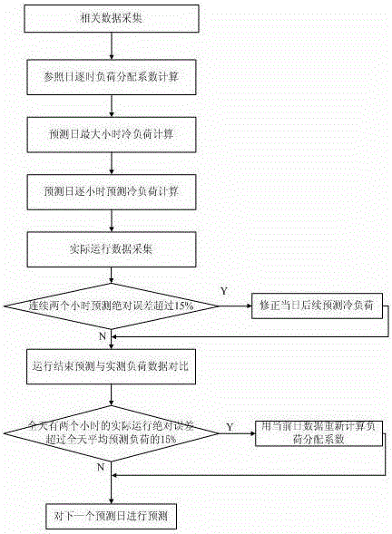 Air conditioner cooling load real-time prediction algorithm applied to embedded type control system