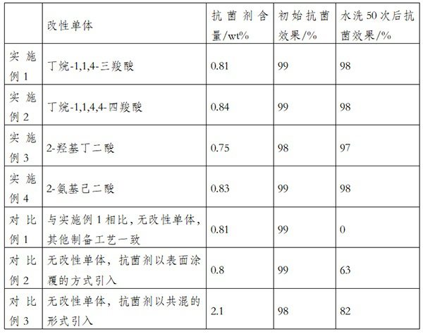 A kind of preparation method and product of durable high-efficiency antibacterial nylon 6 fiber